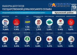 Появились предварительные итоги выборов депутатов госдумы по Крымскому району