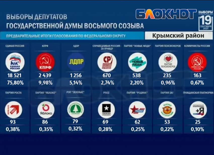 Появились предварительные итоги выборов депутатов госдумы по Крымскому району